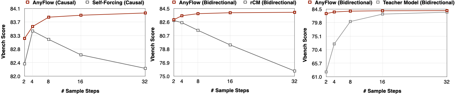 AnyFlow test-time scaling results